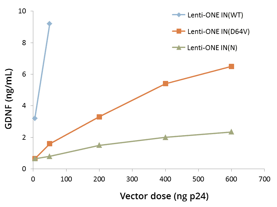 Lenti-ONE GDNF -